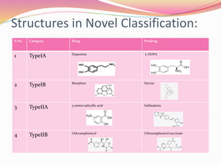 Pro Drug: Basic concepts and Applications | PPTX