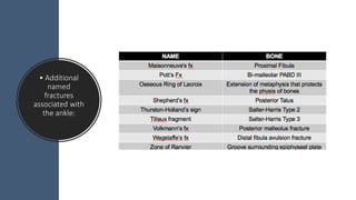 Ajm Sheet: Ankle Fracture | PPTX