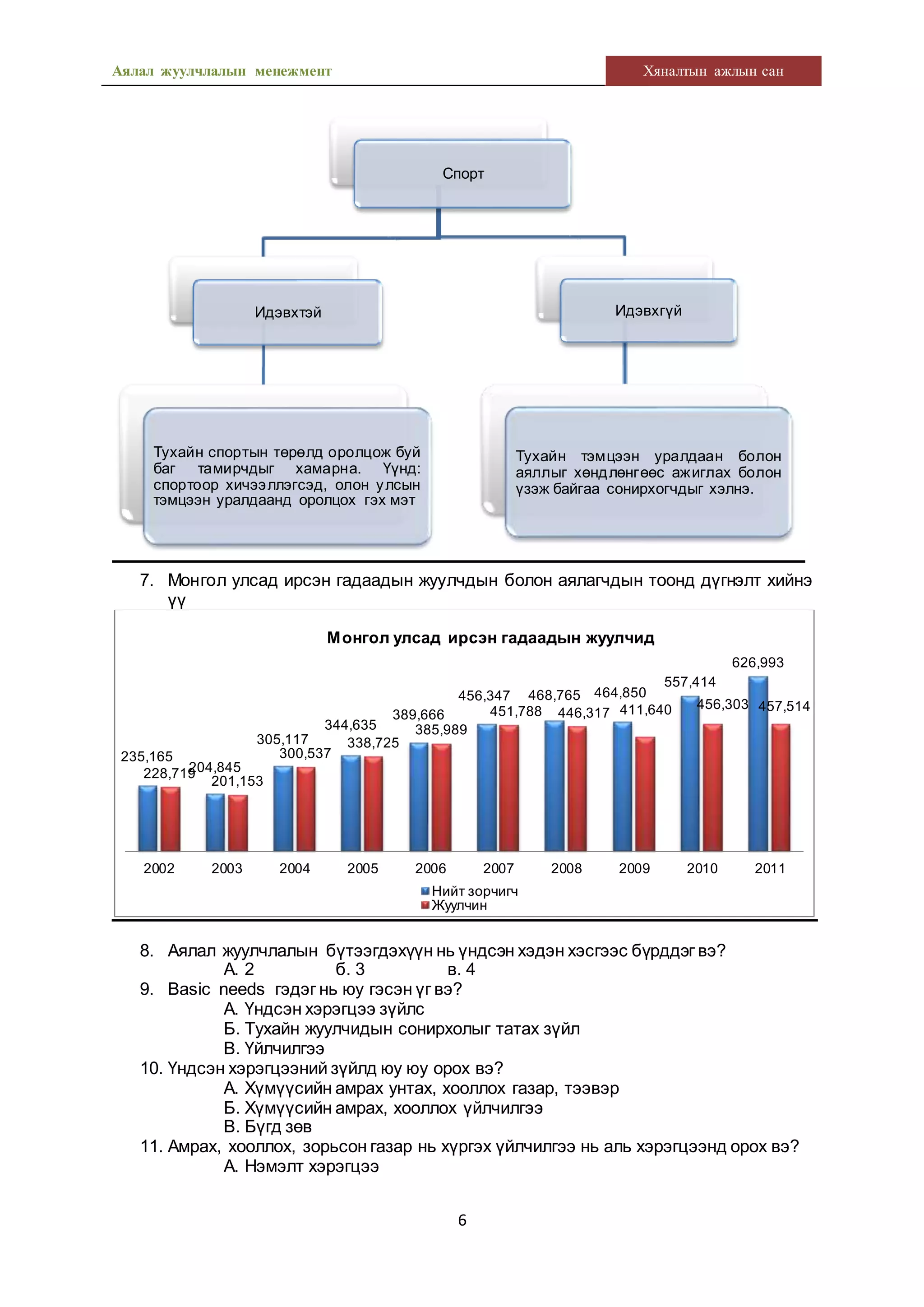 Аялал жуулчлалын менежмент Хяналтын ажлын сан
6
7. Монгол улсад ирсэн гадаадын жуулчдын болон аялагчдын тоонд дүгнэлт хийнэ
үү
8. Аялал жуулчлалын бүтээгдэхүүн нь үндсэн хэдэн хэсгээс бүрддэг вэ?
А. 2 б. 3 в. 4
9. Basic needs гэдэг нь юу гэсэн үг вэ?
А. Үндсэн хэрэгцээ зүйлс
Б. Тухайн жуулчидын сонирхолыг татах зүйл
В. Үйлчилгээ
10. Үндсэн хэрэгцээний зүйлд юу юу орох вэ?
А. Хүмүүсийн амрах унтах, хооллох газар, тээвэр
Б. Хүмүүсийн амрах, хооллох үйлчилгээ
В. Бүгд зөв
11. Амрах, хооллох, зорьсон газар нь хүргэх үйлчилгээ нь аль хэрэгцээнд орох вэ?
А. Нэмэлт хэрэгцээ
Спорт
Идэвхтэй
Тухайн спортын төрөлд оролцож буй
баг тамирчдыг хамарна. Үүнд:
спортоор хичээллэгсэд, олон улсын
тэмцээн уралдаанд оролцох гэх мэт
Идэвхгүй
Тухайн тэмцээн уралдаан болон
аяллыг хөндлөнгөөс ажиглах болон
үзэж байгаа сонирхогчдыг хэлнэ.
235,165
204,845
305,117
344,635
389,666
456,347 468,765 464,850
557,414
626,993
228,719
201,153
300,537
338,725
385,989
451,788 446,317 411,640 456,303 457,514
2002 2003 2004 2005 2006 2007 2008 2009 2010 2011
Монгол улсад ирсэн гадаадын жуулчид
Нийт зорчигч
Жуулчин
 
