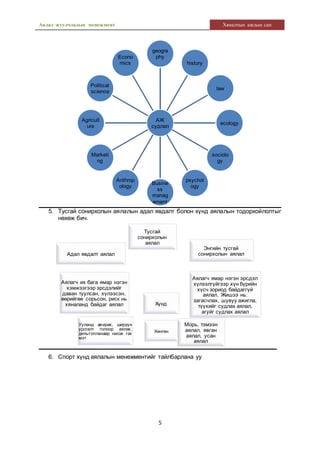 Аялал жуулчлалын менежмент Хяналтын ажлын сан
5
5. Тусгай сонирхолын аялалын адал явдалт болон хүнд аялалын тодорхойлолтыг
нөхөж бич.
6. Спорт хүнд аялалын менежментийг тайлбарлана уу
АЖ
судлал
geogra
phy
history
law
ecology
sociolo
gy
psychol
ogy
Busine
ss
manag
ement
Anthrop
ology
Marketi
ng
Agricult
ure
Political
science
Econo
mics
Тусгай
сонирхолын
аялал
Ууланд авирах, ширүүн
урсгалт голоор аялах,
дельтопланаар нисэх гэх
мэт
Адал явдалт аялал
Энгийн тусгай
сонирхолын аялал
Аялагч их бага ямар нэгэн
хэмжээгээр эрсдэлийг
даван туулсан, хүлээсэн,
өөрийгөө сорьсон, риск нь
хяналанд байдаг аялал
Аялагч ямар нэгэн эрсдэл
хүлээлгүйгээр хүн бүрийн
хүсч зориод байдаггүй
аялал. Жишээ нь:
загасчлах, шувуу ажигла,
түүхийг судлах аялал,
агуйг судлах аялал
Хүнд
Хөнгөн
Морь, тэмээн
аялал, явган
аялал, усан
аялал
 