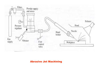 Abrasive Jet Machining
 