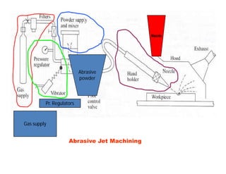 Abrasive Jet Machining
Gas supply
Pr. Regulators
Abrasive
powder
Nozzle
 