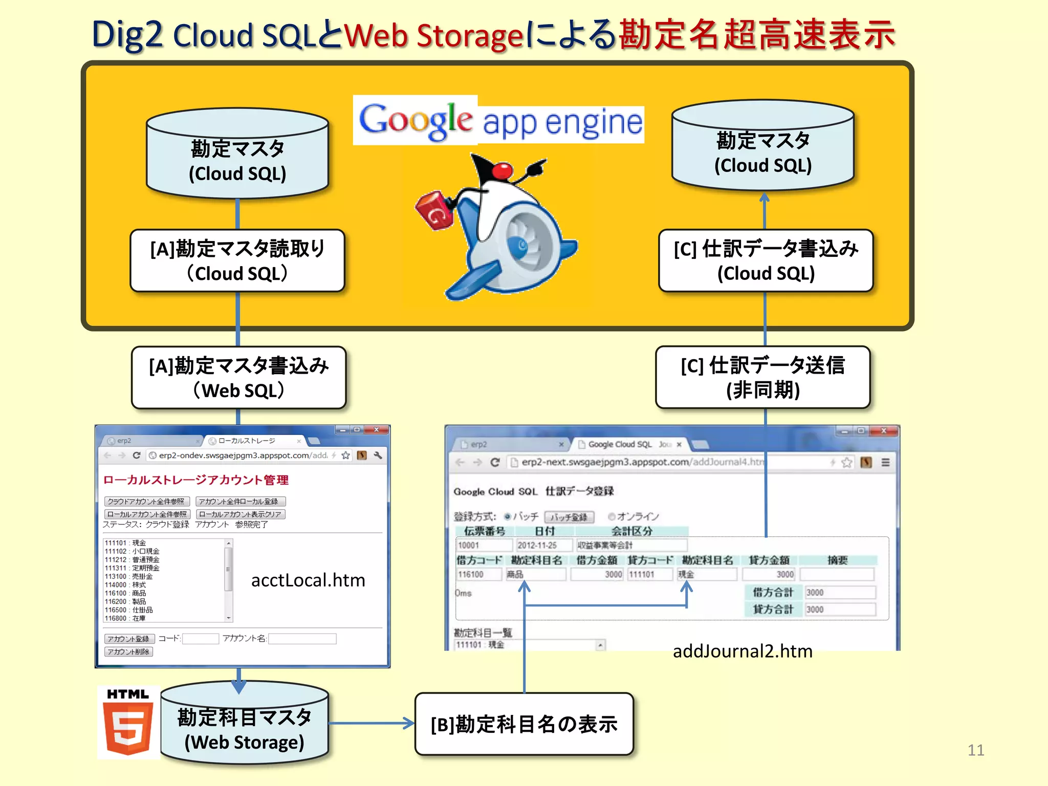 Dig2 Cloud SQLとWeb Storageによる勘定名超高速表示

       勘定マスタ                                勘定マスタ
       (Cloud SQL)                          (Cloud SQL)



   [A]勘定マスタ読取り                          [C] 仕訳データ書込み
      （Cloud SQL）                            (Cloud SQL)



   [A]勘定マスタ書込み                          [C] 仕訳データ送信
       （Web SQL）                             (非同期)




          acctLocal.htm
 [A]勘定科目のローカル
    ストレージ書込み
                                        addJournal2.htm


      勘定科目マスタ             [B]勘定科目名の表示
      (Web Storage)                                        11
 