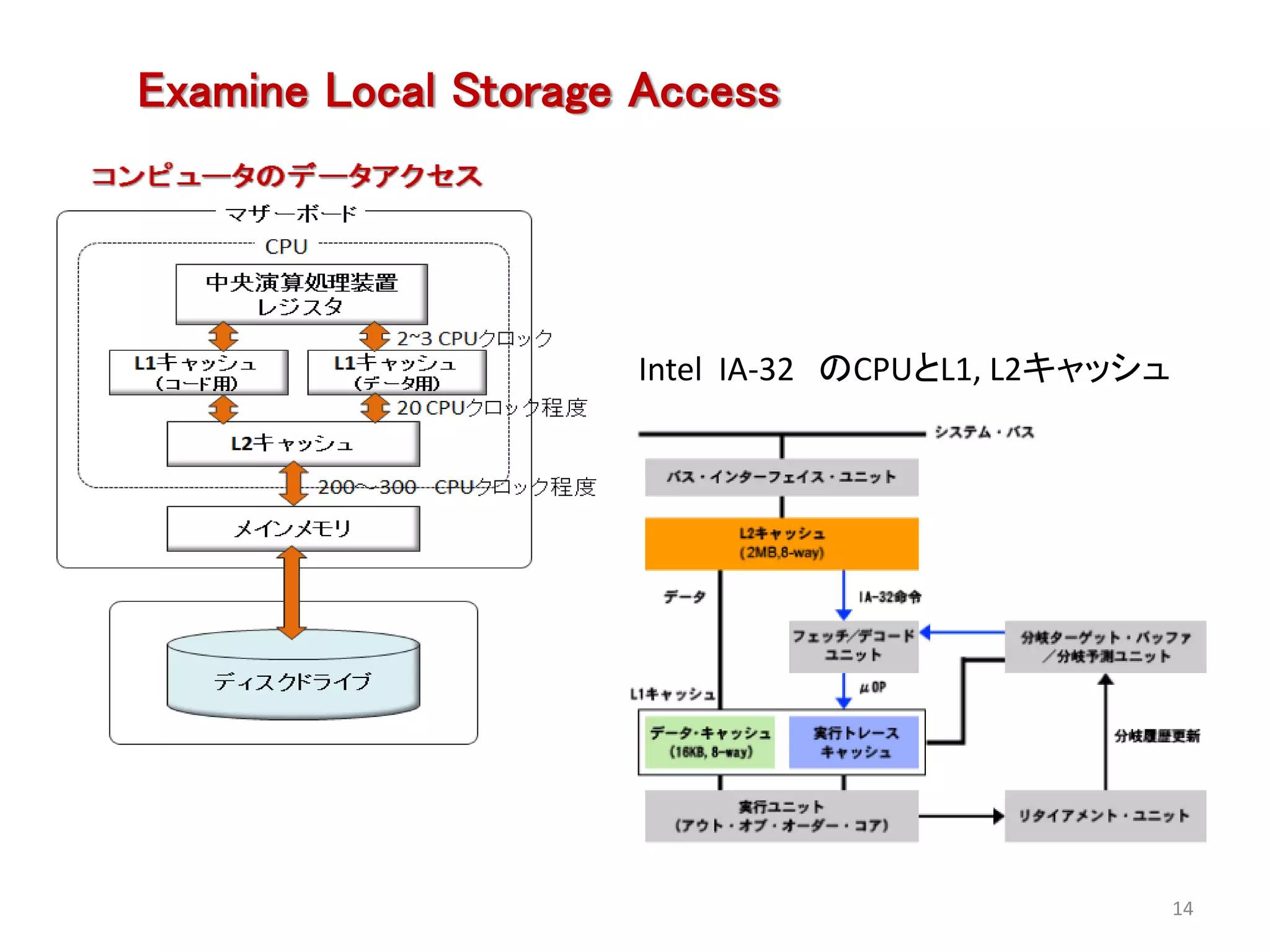 Examine Local Storage Access




                     Intel IA-32 のCPUとL1, L2キャッシュ




                                                    14
 