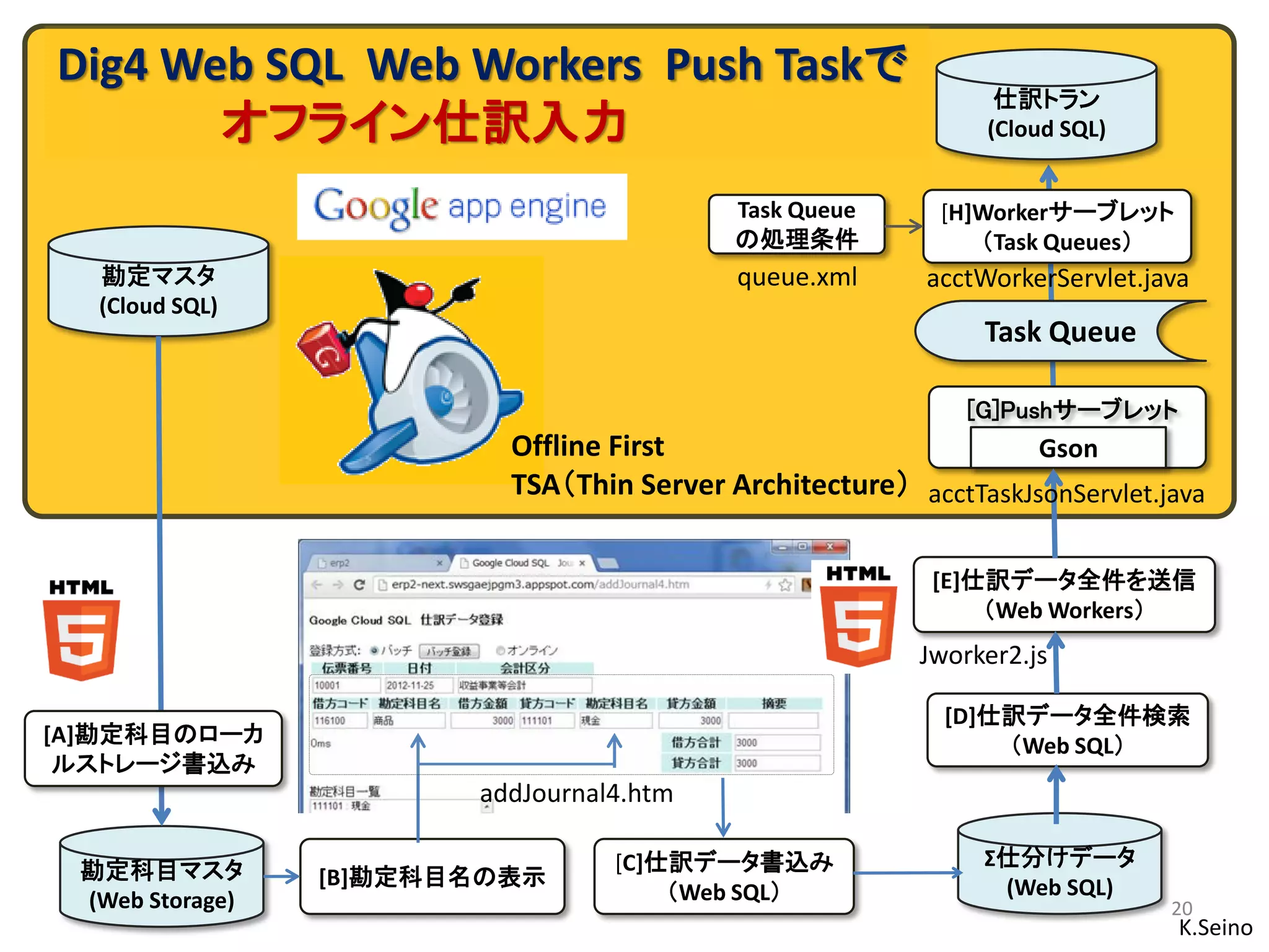 Dig4 Web SQL Web Workers Push Taskで
                                                                仕訳トラン
       オフライン仕訳入力                                               (Cloud SQL)


                                           Task Queue      [H]Workerサーブレット
                                           の処理条件              （Task Queues）
  勘定マスタ                                    queue.xml      acctWorkerServlet.java
  (Cloud SQL)
                                                              Task Queue

                                                             [G]Pushサーブレット
                          Offline First                           Gson
                          TSA（Thin Server Architecture） acctTaskJsonServlet.java

                                                          [E]仕訳データ全件を送信
                                                              （Web Workers）
                                                         Jworker2.js

                                                           [D]仕訳データ全件検索
[A]勘定科目のローカ                                                    （Web SQL）
 ルストレージ書込み
                        addJournal4.htm

                                  [C]仕訳データ書込み                 Σ仕分けデータ
 勘定科目マスタ         [B]勘定科目名の表示
                                      （Web SQL）                (Web SQL)
 (Web Storage)                                                                20
                                                                               K.Seino
 