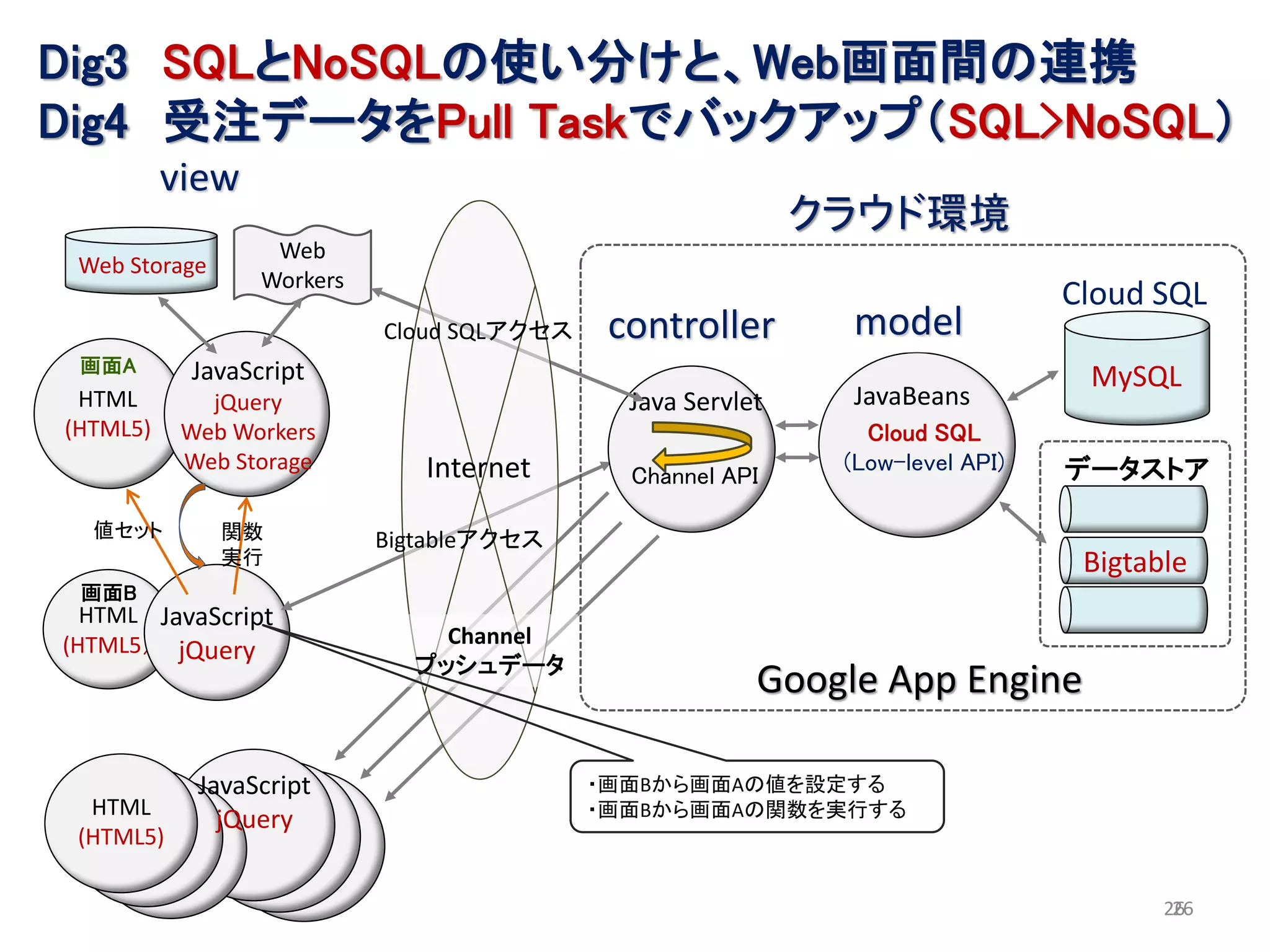 Dig3 SQLとNoSQLの使い分けと、Web画面間の連携
Dig4 受注データをPull Taskでバックアップ（SQL>NoSQL）
          view
                                                             クラウド環境
                   Web
 Web Storage
                  Workers
                                                                                Cloud SQL
                            Cloud SQLアクセス    controller       model
 画面A       JavaScript                                                            MySQL
 HTML        jQuery                           Java Servlet    JavaBeans
(HTML5)    Web Workers                                          Cloud SQL
           Web Storage         Internet                       (Low-level API)   データストア
                                              Channel API

  値セット         関数           Bigtableアクセス
               実行                                                                Bigtable
 画面B
  HTML JavaScript
(HTML5） jQuery                  Channel
                              プッシュデータ
                                                         Google App Engine

             JavaScript                     ・画面Bから画面Aの値を設定する
  HTML
 HTML       JavaScript                      ・画面Bから画面Aの関数を実行する
               jQuery
 (HTML5)
(HTML5)       jQuery

                                                                                       26
                                                                                        26
 