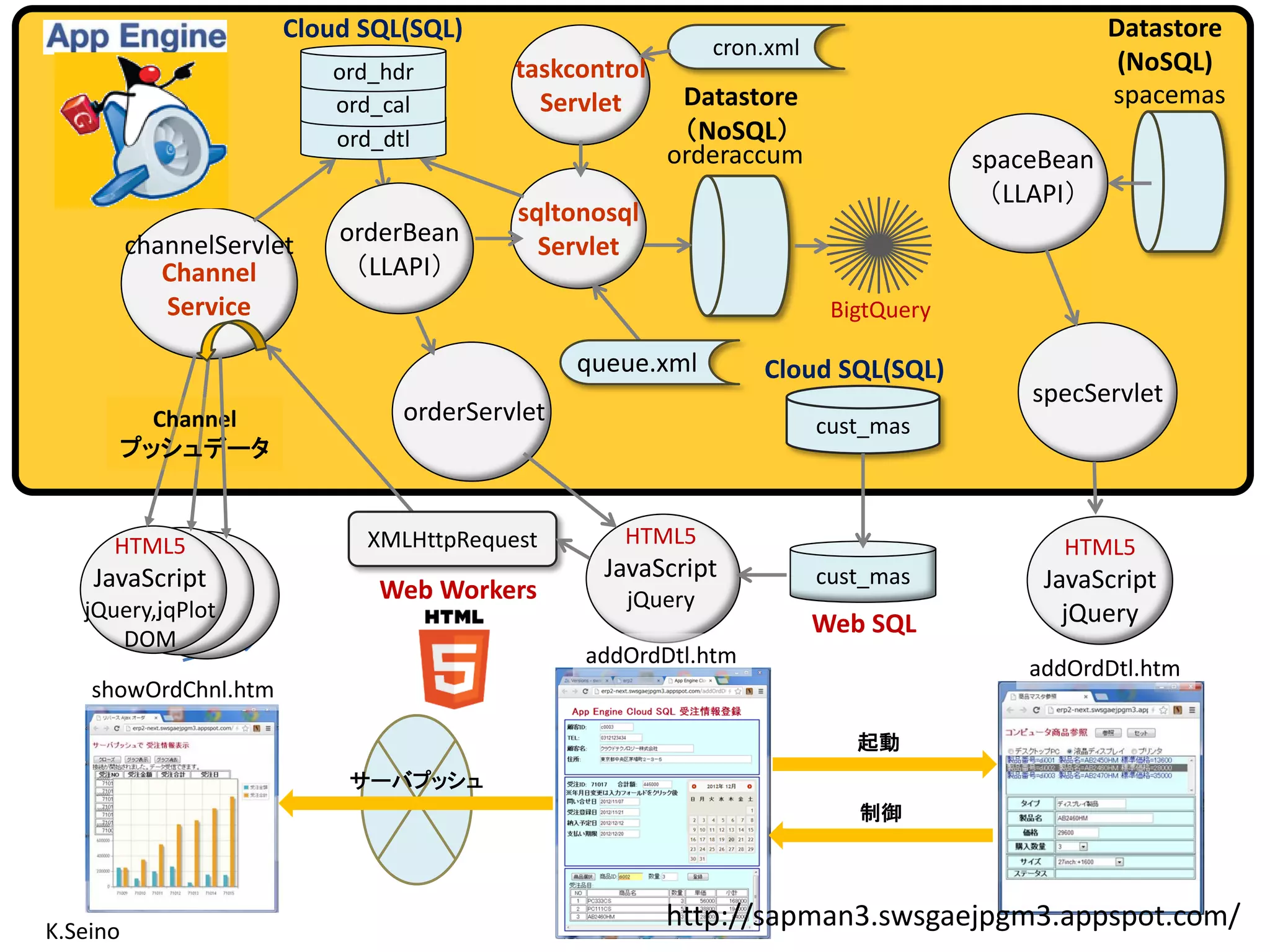 Cloud SQL(SQL)                                                            Datastore
                                                             cron.xml
                           ord_hdr        taskcontrol                                             (NoSQL)
                           ord_cal          Servlet      Datastore                               spacemas
                           ord_dtl                       （NoSQL）
                                                        orderaccum                   spaceBean
                                                                                      （LLAPI）
                                          sqltonosql
          channelServlet   orderBean        Servlet
             Channel        （LLAPI）
             Service                                                     BigtQuery

                                                queue.xml        Cloud SQL(SQL)
                                                                                         specServlet
            Channel              orderServlet                           cust_mas
          プッシュデータ


      HTML5                  XMLHttpRequest        HTML5                                    HTML5
    JavaScript                                    JavaScript            cust_mas          JavaScript
                               Web Workers          jQuery
   jQuery,ｊqPlot                                                                            jQuery
                                                                        Web SQL
      DOM
                                                addOrdDtl.htm
                                                                                         addOrdDtl.htm
    showOrdChnl.htm

                                                                           起動
                            サーバプッシュ
                                                                           制御




K.Seino
                                                        http://sapman3.swsgaejpgm3.appspot.com/
 