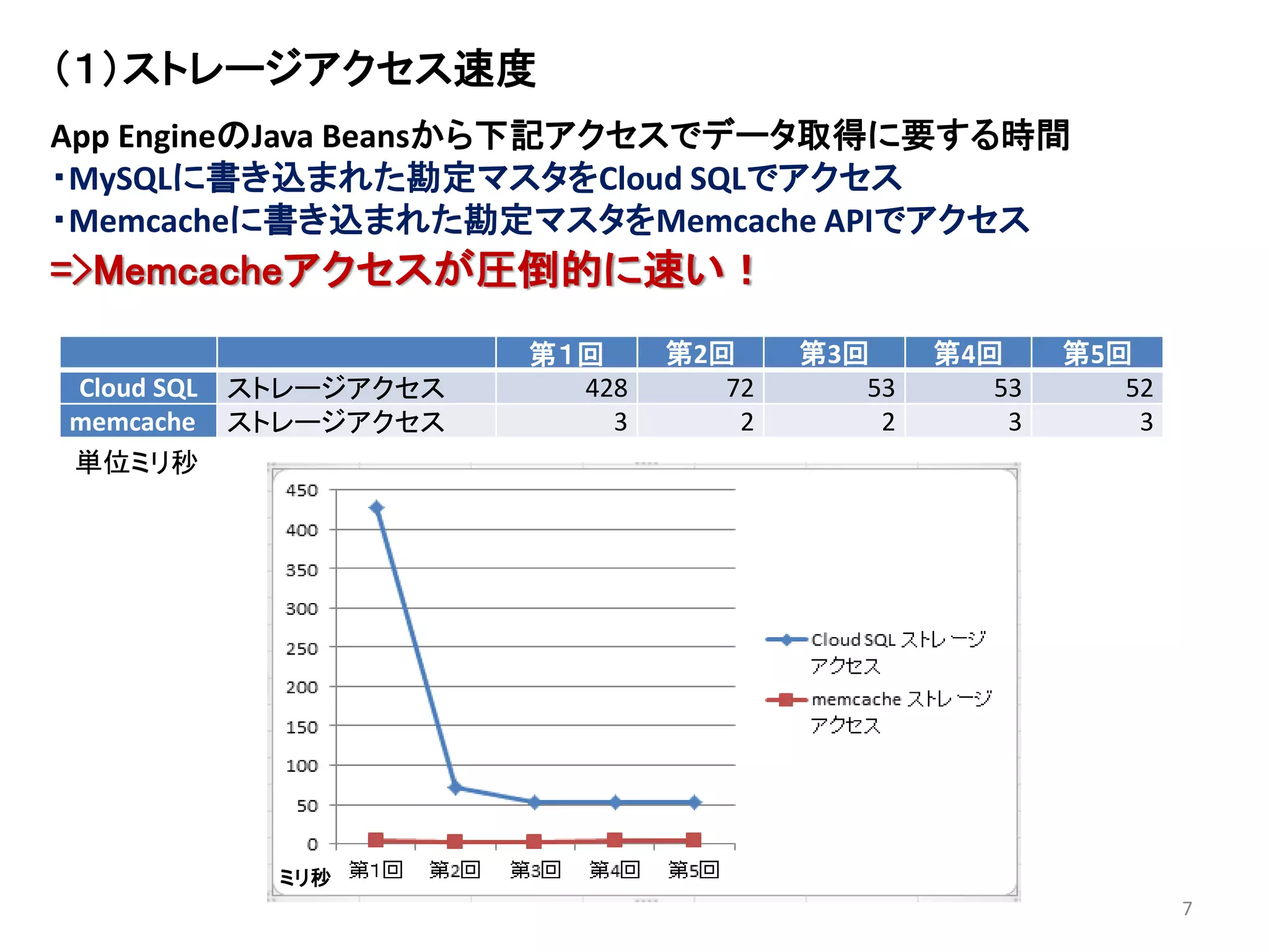 （１）ストレージアクセス速度
App EngineのJava Beansから下記アクセスでデータ取得に要する時間
・MySQLに書き込まれた勘定マスタをCloud SQLでアクセス
・Memcacheに書き込まれた勘定マスタをMemcache APIでアクセス
=>Memcacheアクセスが圧倒的に速い！
                      第１回     第2回     第3回     第4回     第5回
Cloud SQL ストレージアクセス     428      72      53      53      52
memcache ストレージアクセス        3       2       2       3       3
単位ミリ秒




          ミリ秒
                                                              7
 