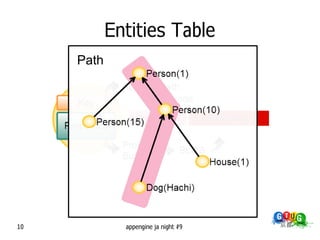 Entities Table
     Path




10            appengine ja night #9
 