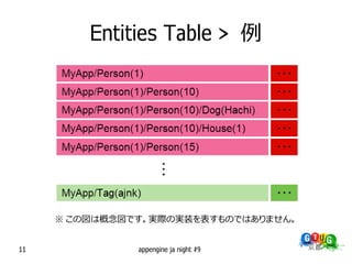 Entities Table > 例




     ※ この図は概念図です。実際の実装を表すものではありません。


11             appengine ja night #9
 