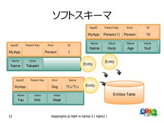 ソフトスキーマ




12   #appengine ja night in kansai 2 ( #ajnk2 )
 