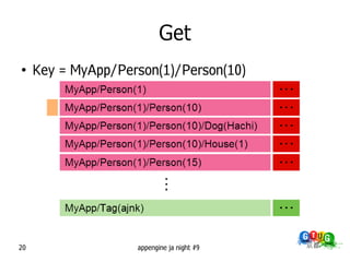 Get
●
     Key = MyApp/Person(1)/Person(10)




20                  appengine ja night #9
 