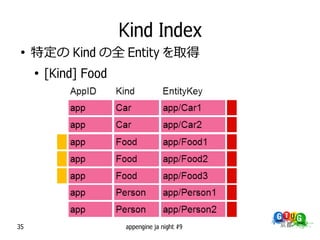 Kind Index
 ●
     特定の Kind の全 Entity を取得
     ●
         [Kind] Food




35                     appengine ja night #9
 