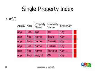 Single Property Index
●
     ASC




36               appengine ja night #9
 