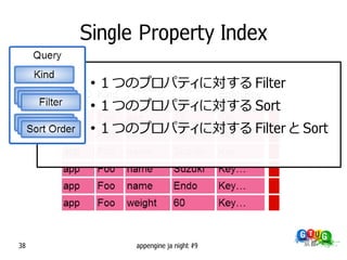 Single Property Index

      ●
          1 つのプロパティに対する Filter
      ●
          1 つのプロパティに対する Sort
      ●
          1 つのプロパティに対する Filter と Sort




38            appengine ja night #9
 