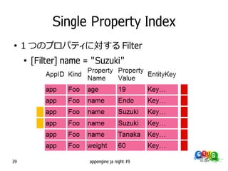 Single Property Index
●
     1 つのプロパティに対する Filter
     ●
         [Filter] name = "Suzuki"




39                      appengine ja night #9
 