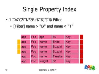 Single Property Index
●
     1 つのプロパティに対する Filter
     ●
         [Filter] name > "B" and name < "T"




40                     appengine ja night #9
 