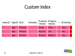 Custom Index




43     appengine ja night #9
 