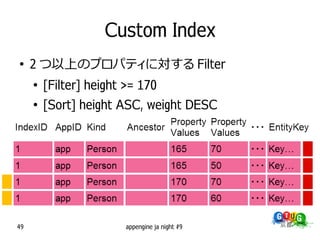Custom Index
●
     2 つ以上のプロパティに対する Filter
     ●
         [Filter] height >= 170
     ●
         [Sort] height ASC, weight DESC




49                       appengine ja night #9
 