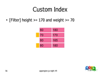 Custom Index
●
     [Filter] height >= 170 and weight >= 70




56                     appengine ja night #9
 