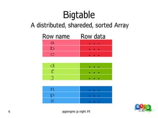 Bigtable
    A distributed, shareded, sorted Array
        Row name            Row data




6              appengine ja night #9
 