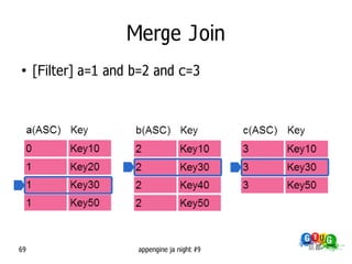 Merge Join
●
     [Filter] a=1 and b=2 and c=3




69                    appengine ja night #9
 
