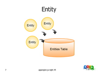 Entity




7   appengine ja night #9
 