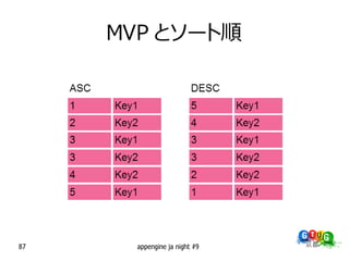MVP とソート順




87     appengine ja night #9
 