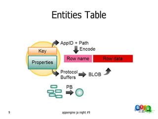 Entities Table




9     appengine ja night #9
 