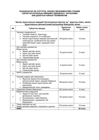 УЛААНБААТАР ИХ СУРГУУЛЬ, БИЗНЕС МЕНЕЖМЕНТИЙН ТЭНХИМ
”АЯЛАЛ ЖУУЛЧЛАЛЫН НӨӨЦИЙН УДИРДЛАГА” ХИЧЭЭЛИЙН
БИЕ ДААЛТЫН АЖЛЫН ТӨЛӨВЛӨГӨӨ

“Аялал жуулчлалын нөөцийг бүтээгдэхүүн болгох нь” жуулчны бааз, аялал
жуулчлалын үйлчилгээний цогцолбор байгуулах төсөл
№

1

2

3

4

5

6

7

8

Гүйцэтгэх ажлууд
Төслийн тодорхойлолт
 Төслийн зорилго, зорилтууд
 Төслийн үндэслэл, ач холбогдол
 Аялал жуулчлалын нөөцийн дэлгэрэнгүй
танилцуулга, холбогдолтой түүх домог,
одоогийн бодит зураг, ирээдүйн план
зураг
Зах зээлийн шинжилгээ
Макро орчин
 Эдийн засгийн орчин
 Хууль эрх зүйн орчин
 Хүн ам зүйн орчин
 Технологийн орчин
Зах зээлийн шинжилгээ
Макро орчин
 Эдийн засгийн орчин
 Хууль эрх зүйн орчин
 Хүн ам зүйн орчин
 Технологийн орчин
SWOT шинжилгээ
Төслийн хамрах үйл ажиллагаа
 Жуулчны баазын бүтээгдэхүүн,
үйлчилгээний төрөл, нөөцийн байршил
 Холбогдох аялал жуулчлалын үйл
ажиллагаа
 Шаардлагатай тоног төхөөрөмж
Удирдлага зохион байгуулалт
Маркетингийн удирдлага
 Зорилтот зах зээл, зах зээлийг
өргөжүүлэх стратеги
 Бүтээгдэхүүн, үнийн бодлого
 Идэвхжүүлэлт, хувиарлалт ба
борлуулалт
Төсөл хэрэгжих үе шат
Эдийн засгийн үндэслэл, тооцоолол, дүгнэлт
НИЙТ

Хураалгах
Хугацаа

Авбал зохих
оноо

VIII долоо хоног

10 оноо

IX долоо хоног

5 оноо

X долоо хоног

5 оноо

XI долоо хоног

5 оноо

XIII долоо хоног

10 оноо

XIV долоо хоног

5 оноо

XV долоо хоног

10 оноо

XVI долоо хоног

10 оноо
50 оноо

 