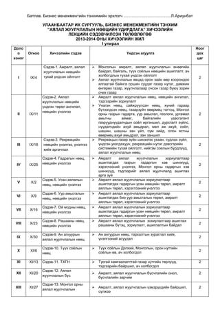 Батлав. Бизнес менежментийн тэнхимийн эрхлэгч ..........................................Л.Ариунбат
УЛААНБААТАР ИХ СУРГУУЛЬ, БИЗНЕС МЕНЕЖМЕНТИЙН ТЭНХИМ
”АЯЛАЛ ЖУУЛЧЛАЛЫН НӨӨЦИЙН УДИРДЛАГА” ХИЧЭЭЛИЙН
ЛЕКЦИЙН СЭДЭВЧИЛСЭН ТӨЛӨВЛӨГӨӨ
2013-2014 ОНЫ ХИЧЭЭЛИЙН ЖИЛ
I улирал
Доло
о
хоног

I

Огноо

IX/4

II

IX/11

III

IX/18

Хичээлийн сэдэв

Сэдэв-1. Амралт, аялал
жуулчлалын нөөцийн
тухай үндсэн ойлголт

Сэдэв-2. Аялал
жуулчлалын нөөцийн
үндсэн төрөл ангилал,
нөөцийн үнэлгээ

Сэдэв-3. Рекреацийн
нөөцийн үнэлгээ, үнэлгээ
хийх аргачлал

Үндсэн агуулга









Сэдэв-4. Гадрагын нөөц,
нөөцийн үнэлгээ



Монголын амралт, аялал жуулчлалын өнөөгийн
байдал, байгаль, түүх соѐлын нөөцийн ашиглалт, ач
холбогдлын тухай үндсэн ойлголт
Аялал жуулчлалын явцад орон зайн өөр хоорондоо
ялгаатай байнга оршин суудаг газар нутаг, дамжин
өнгөрөх газар, жуулчлалаар очсон газар буюу зорин
очих газар
Амралт аялал жуулчлалын нөөц, нөөцийн ангилал,
тэдгээрийн зориулалт
Унаган нөөц, сайжруулсан нөөц, хүний гараар
бүтээгдсэн нөөц, газарзүйн өвөрмөц тогтоц, Монгол
орны газрын гадарга, уур амьсгал, геологи, ургамал
амьтны
аймаг,
байгалийн
үзэсгэлэнт
газрууднүүдэлчдын соѐл иргэншил, дурсгалт зүйлс,
нүүдэлчдийн ахуй амьдрал, мал аж ахуй, соѐл,
шашин, шашны зан үйл, сүм хийд, олон ястны
өвөрмөц ахуй амьдрал, зан заншил
Рекреацын газар зүйн шинжлэх ухаан, судлах зүйл,
үндсэн ухагдахуун, рекреацийн нутаг дэвсгэрийн
системийн тухай ойлголт, нийгэм соелын бүрдлүүд,
аялал жуулчлалын нөөц
Амралт
аялал
жуулчлалын
зориулалтаар
ашиглагдах газрын гадаргын хэв шинжүүд,
хэрэглээний үнэлгээ, Монгол орны гадаргын хэв
шинжүүд, тэдгээрийг аялал жуулчлалд ашиглах
арга зүй
Амралт аялал жуулчлалын зориулалтаар
ашиглагдах гадаргын усан нөөцийн төрөл, амралт
аяллын төрөл, хэрэглээний үнэлгээ
Амралт аялал жуулчлалын зориулалтаар
ашиглагдах био уур амьсгалын төрөл, амралт
аяллын төрөл, хэрэглээний үнэлгээ
Амралт аялал жуулчлалын зориулалтаар
ашиглагдах гадаргын усөн нөөцийн төрөл, амралт
аяллын төрөл, хэрэглээний үнэлгээ
Амралт аялал жуулчлалын зохиулалтаар ашиглах
рашааны бүтэц, зориулалт, ашиглалтын байдал

Ноог
дох
цаг

2

2

2

IV

IX/25

V

X/2

Сэдэв-5. Усан аялалын
нөөц, нөөцийн үнэлгээ



VI

X/9

Сэдэв-6. Уур амьсгалын
нөөц, нөөцийн үнэлгээ



VII

X/16

Сэдэв-7. Ой модны нөөц,
нөөцийн үнэлгээ



VIII

X/23

Сэдэв-8. Рашааны нөөц,
нөөцийн үнэлгээ



IX

X/30

Сэдэв-9. Ан агнуурын
аялал жуулчлалын нөөц



Ан ангуурын нөөц, тархалтын зураглал хийх,
үнэлгээний асуудал

2

X

XI/6

Сэдэв-10. Түүх соѐлын
нөөц



Түүх соѐлын Дэлхий, Монголын, орон нутгийн
соѐлын өв, ач холбогдол

2

XI

XI/13

Сэдэв-11. ТХГН



Тусгай хамгаалалттай газар нутгийн төрлүүд,
тэдгээрийн байршил, ач холбогдол

2

XII

XI/20

Сэдэв-12. Аялал
жуулчлалын бүс



Амралт, аялал жуулчлалын бүсчлэлийн онол,
бүсчлэлийн зарчим

2

XIII

XI/27

Сэдэв-13. Монгол орны
аялал жуулчлалын



Амралт, аялал жуулчлалын үзмэрүүдийн байршил,
сүлжээ

2

2

2

2

2

2

 