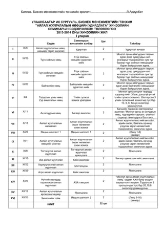 Батлав. Бизнес менежментийн тэнхмийн эрхлэгч ..........................................Л.Ариунбат
УЛААНБААТАР ИХ СУРГУУЛЬ, БИЗНЕС МЕНЕЖМЕНТИЙН ТЭНХИМ
”АЯЛАЛ ЖУУЛЧЛАЛЫН НӨӨЦИЙН УДИРДЛАГА” ХИЧЭЭЛИЙН
СЕМИНАРЫН СЭДЭВЧИЛСЭН ТӨЛӨВЛӨГӨӨ
2013-2014 ОНЫ ХИЧЭЭЛИЙН ЖИЛ
I улирал
Семинарын
хичээлийн хэлбэр

Цаг

Аялал жуулчлалын нөөц,
нөөцийн төрөл ангилал

Удиртгал

2

2

Сэдэв
I

IX/6

II

IX/13

Түүх соѐлын нөөц

Түүх соѐлын
нөөцийн зураглал
хийх

III

IX/20

Түүх соѐлын нөөцийн
ангилал

Түүх соѐлын
нөөцийн зураглал
хийх

2

IV

IX/27

Байгалийн нөөц

Байгалийн нөөцийн
зураглал хийх

2

V

X/4

Гадаргын усны нөөц
Уур амьсгалын нөөц

Үгийн сүлжээ
зохиох уралдаан

2

VI

X/11

Ан агнуурын нөөц

Багаар ажиллах

2

VII

X/18

Аялал жуулчлалын
нөлөөлөл

Аялал жуулчлалын
эерэг нөлөөлөл
схем зохиох

2

VIII

X/25

Явцын шалгалт 1

Явцын шалгалт 1

2

IX

XI/1

Аялал жуулчлалын
нөөцийн үнэлгээ

Аялал жуулчлалын
сөрөг нөлөөлөл
схем зохиох

X

XI/8

Тогтвортой аялал
жуулчлал

Тогтвортой аялал
жуулчлал
ярилцлага

XI

XI/15

Эко аялал жуулчлал

XII

XI/22

XIII

XI/29

XIV

XII/6

XV
XVI

2

Тайлбар
Удиртгал хичээл
Монгол орны аймгуудын газрын
зураг дээр сумдуудын хил
хязгаарыг тодорхойлон сум тус
бүрээр түүх соѐлын нөөцүүдийг
бүрэн байршуулан зурна.
Монгол орны аймгуудын газрын
зураг дээр сумдуудын хил
хязгаарыг тодорхойлон сум тус
бүрээр түүх соѐлын нөөцүүдийг
бүрэн байршуулан зурна.
Монгол орны аймгуудын газрын
зураг дээр байгалийн нөөцүүдийг
бүрэн байршуулан зурна.
“Монгол орны онцлог газрууд”
сэдвээр нийт 30аас доошгүй үгтэй
үгийн сүлжээ зохионо. Шалгарсан 3
үгийн сүлжээний зохиогчид тус бүр
10, 8, 6 бонус оноогоор
урамшуулна.
Багшийн тараасан материалыг
ашиглан “Монгол орны ан ангуурын
нөөц, тэдгээрийн тархалт, үнэлгээ”
сэдвээр танилцуулга бэлтгэнэ
Аялал жуулчлалаас нийгэм соѐл,
эдийн засаг, байгаль орчинд
үзүүлэх эерэг нөлөөллийг
тодорхойлон схемчлэн зурах
(Лекц 1-8)
(амаар)
Аялал жуулчлалаас нийгэм соѐл,
эдийн засаг, байгаль орчинд
үзүүлэх сөрөг нөлөөллийг
тодорхойлон схемчлэн зурах

2

Ярилцлага

Кейс ажиллах

2

Багаар хуваагдан кейс ажиллана.

Хариуцлагатай аялал
жуулчлал

Мэтгэлцээн

2

Ярилцлага

Агро аялал жуулчлал

Кейс ажиллах

2

Ярилцлага

Нутгийн иргэдэд
түшиглэсэн аялал
жуулчлал

АХА тэмцээн

2

XII/13

Аялал жуулчлалын
өрсөлдөх чадвар

Ярилцлага

2

Ярилцлага

XII/20

Хичээлийн тойм

Явцын шалгалт 2

2

(Лекц 9-16)
(амаар)

НИЙТ

32 цаг

“Монгол орны аялал жуулчлалын
нөөц” сэдэвт АХА буюу асуулт
хариултын тэмцээн. Түрүүлсэн 3
оролцогчдыг тус бүр 20,10,6
оноогоор урамшуулна.

 
