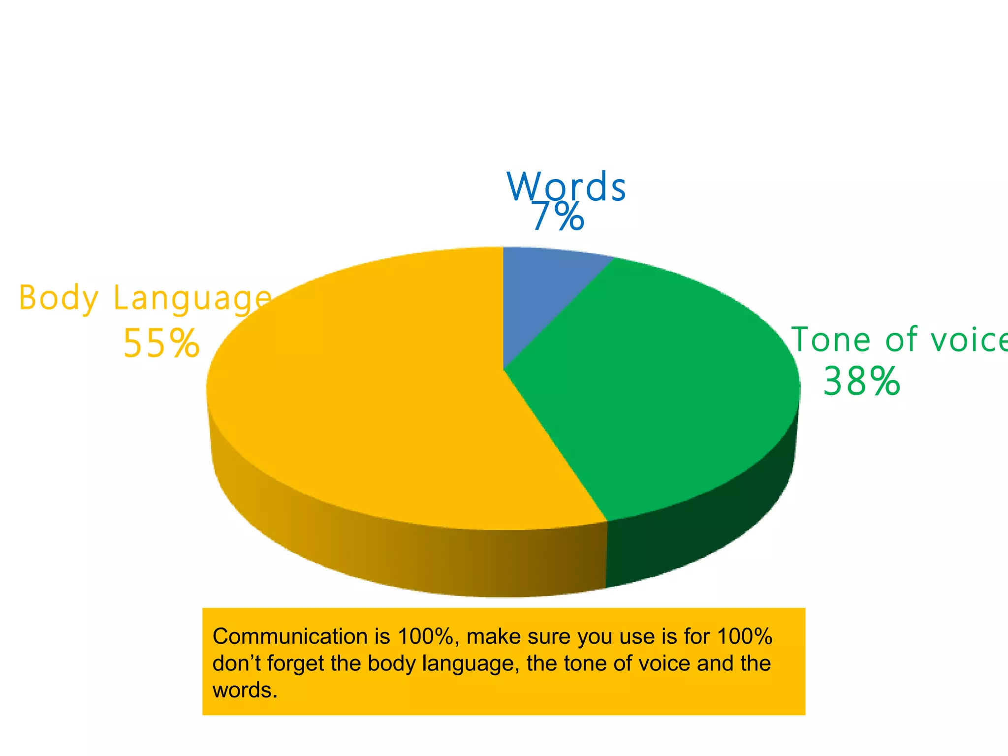 Words
                                         7%

Body Language
     55%                                                               Tone of voice
                                                                        38%




           Communication is 100%, make sure you use is for 100%
           don’t forget the body language, the tone of voice and the
           words.
 
