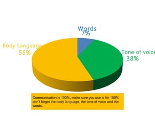 Words
                                         7%

Body Language
     55%                                                               Tone of voice
                                                                        38%




           Communication is 100%, make sure you use is for 100%
           don’t forget the body language, the tone of voice and the
           words.
 