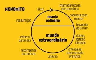MONOMITO

chamada/recusa
para aventura

elixir

conversa com
mentor

ressureição

mundo
ordinário

retorno
para casa

mundo
extraordinário

recompensa
dos deuses

abismo

travessia
do limiar
aliados,
testes e
inimigos

entrada na
caverna mais
profunda

 