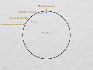 Mundo Comum

              Chamado à Aventura

       Recusa do Chamado
                           1º Ato
Encontro com o Mentor


                                      Mundo Comum
 