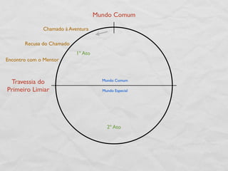 Mundo Comum

              Chamado à Aventura

       Recusa do Chamado
                           1º Ato
Encontro com o Mentor



 Travessia do                         Mundo Comum

Primeiro Limiar                       Mundo Especial




                                        2º Ato
 