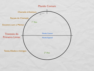Mundo Comum

                 Chamado à Aventura

        Recusa do Chamado
                              1º Ato
Encontro com o Mentor



 Travessia do                            Mundo Comum

Primeiro Limiar                          Mundo Especial




 Testes, Aliados e Inimigos
                                           2º Ato
 