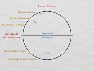 Mundo Comum

                 Chamado à Aventura

        Recusa do Chamado
                              1º Ato
Encontro com o Mentor



 Travessia do                            Mundo Comum

Primeiro Limiar                          Mundo Especial




 Testes, Aliados e Inimigos
                                           2º Ato

    Aproximação da Caverna Oculta
 
