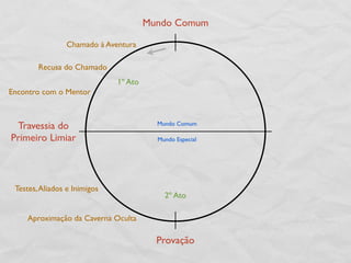 Mundo Comum

                 Chamado à Aventura

        Recusa do Chamado
                              1º Ato
Encontro com o Mentor



 Travessia do                            Mundo Comum

Primeiro Limiar                          Mundo Especial




 Testes, Aliados e Inimigos
                                           2º Ato

    Aproximação da Caverna Oculta

                                         Provação
 