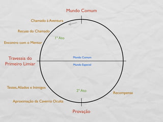 Mundo Comum

                 Chamado à Aventura

        Recusa do Chamado
                              1º Ato
Encontro com o Mentor



 Travessia do                            Mundo Comum

Primeiro Limiar                          Mundo Especial




 Testes, Aliados e Inimigos
                                           2º Ato
                                                          Recompensa

    Aproximação da Caverna Oculta

                                         Provação
 