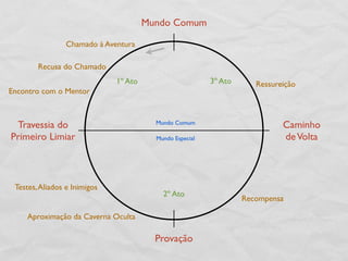 Mundo Comum

                 Chamado à Aventura

        Recusa do Chamado
                              1º Ato                      3º Ato      Ressureição
Encontro com o Mentor



 Travessia do                            Mundo Comum
                                                                             Caminho
Primeiro Limiar                          Mundo Especial                      de Volta



 Testes, Aliados e Inimigos
                                           2º Ato
                                                                   Recompensa

    Aproximação da Caverna Oculta

                                         Provação
 