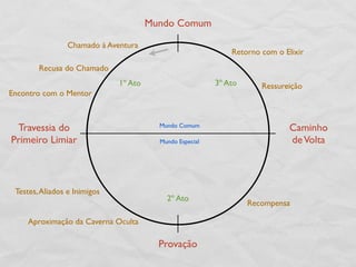Mundo Comum

                 Chamado à Aventura
                                                              Retorno com o Elixir
        Recusa do Chamado
                              1º Ato                      3º Ato      Ressureição
Encontro com o Mentor



 Travessia do                            Mundo Comum
                                                                              Caminho
Primeiro Limiar                          Mundo Especial                       de Volta



 Testes, Aliados e Inimigos
                                           2º Ato
                                                                   Recompensa

    Aproximação da Caverna Oculta

                                         Provação
 