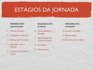 ESTÁGIOS DA JORNADA

   PRIMEIRO ATO               SEGUNDO ATO            TERCEIRO ATO
   (apresentação)             (conﬂito)              (resolução)

1. Mundo Comum             6. Testes, Aliados e   10. Caminho de Volta
                              Inimigos
2. Chamado à Aventura                             11. Ressurreição
                           7. Aproximação da
3. Recusa do Chamado          Caverna Oculta      12. Retorno com o Elixir

4. Encontro com o          8. Provação
   Mentor
                           9. Recompensa
5. Travessia do Primeiro
   Limiar
 