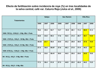 Efecto de fertilización sobre incidencia de roya (%) en tres localidades de
la selva central, café var. Caturra Roja (Julca et al., 2009)
Tratamientos
Satipo San Ramón Villa Rica
2006 2007 2008 2006 2007 2008 2006 2007 2008
100N -72P2O5 - 233K2O – 0 Mg -5Bo + Poda
19.4 35.5 52.7 13.7 53.5 28.1 11.3 40.5 31.3
100N - 272P2O5 - 33K2O – 50 Mg -5Bo + Poda
34.8 33.0 59.3 17.6 52.5 31.5 26.7 39.1 12.6
100N - 472P2O5 - 33K2O –5 0 Mg -5Bo + Poda
40.63 23.7 59.4 25.9 45.2 29.9 38.6 37.8 10.9
100N -472P2O5 - 133K2O – 0 Mg -5Bo + Poda
27.5 30.8 50.97 27.8 48.3 27.0 37.4 44.5 5.5
0N - 0P2O5 - 0K2O – 0 Mg -0Bo + Poda
17.5 33.6 58.41 30.0 44.5 29.5 25.6 34.9 16.6
0N - 0P2O5 - 0K2O – 0 Mg -0Bo
17.3 36.4 51.9 27.5 44.9 25.5 42.4 44.2 13.5
 