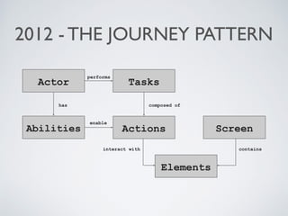 JOURNEY PATTERN APPLIED
JUNIT
Roles
➥ Goals

➥ Tasks

← Who
← Why

← What

➥ Actions ← How

Actor theReceptionist =
new Ac...