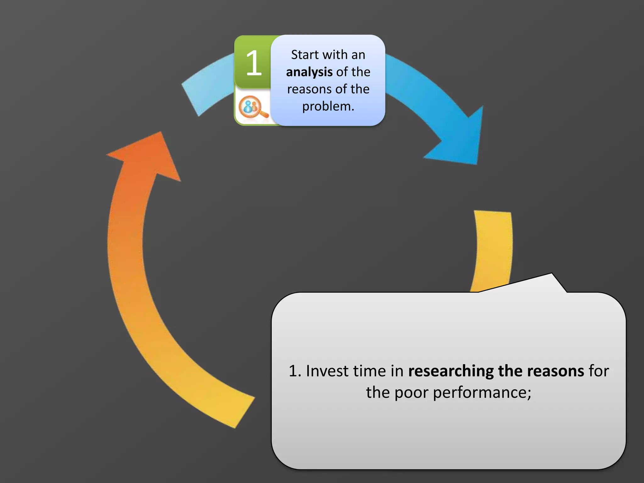 1 Start with an
analysis of the
reasons of the
problem.
3Formulate
these factors
as actionable
objectives.
1. Invest time in researching the reasons for
the poor performance;
 