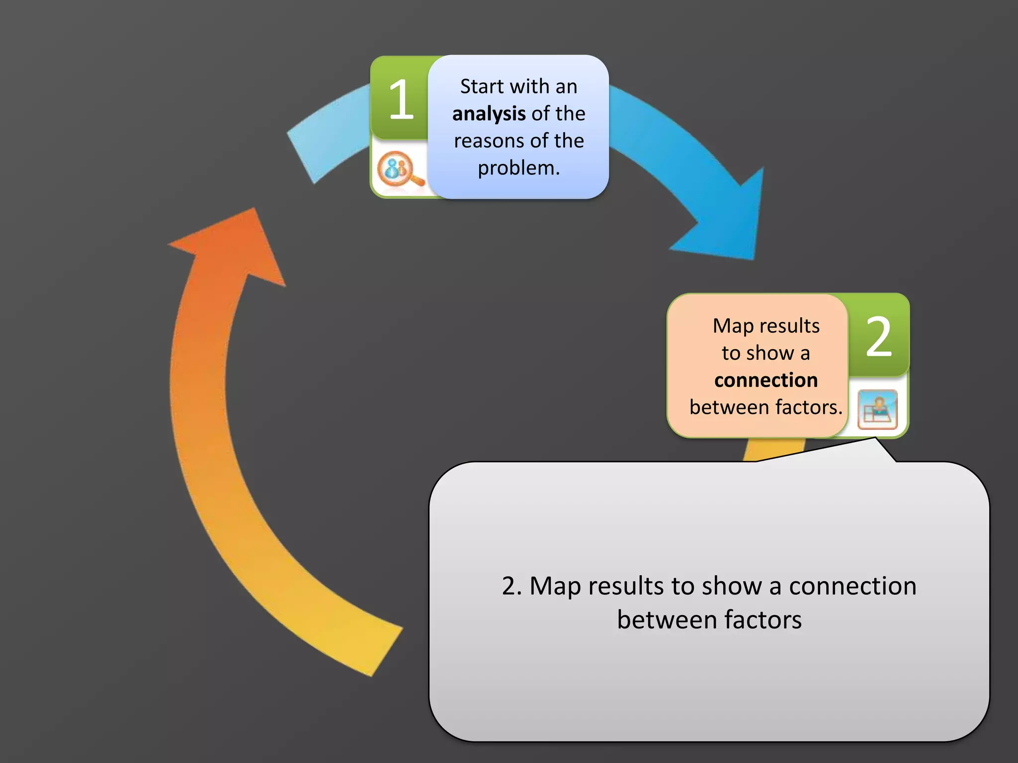 1 Start with an
analysis of the
reasons of the
problem.
3Formulate
these factors
as actionable
objectives.
2Map results
to show a
connection
between factors.
2. Map results to show a connection
between factors
 