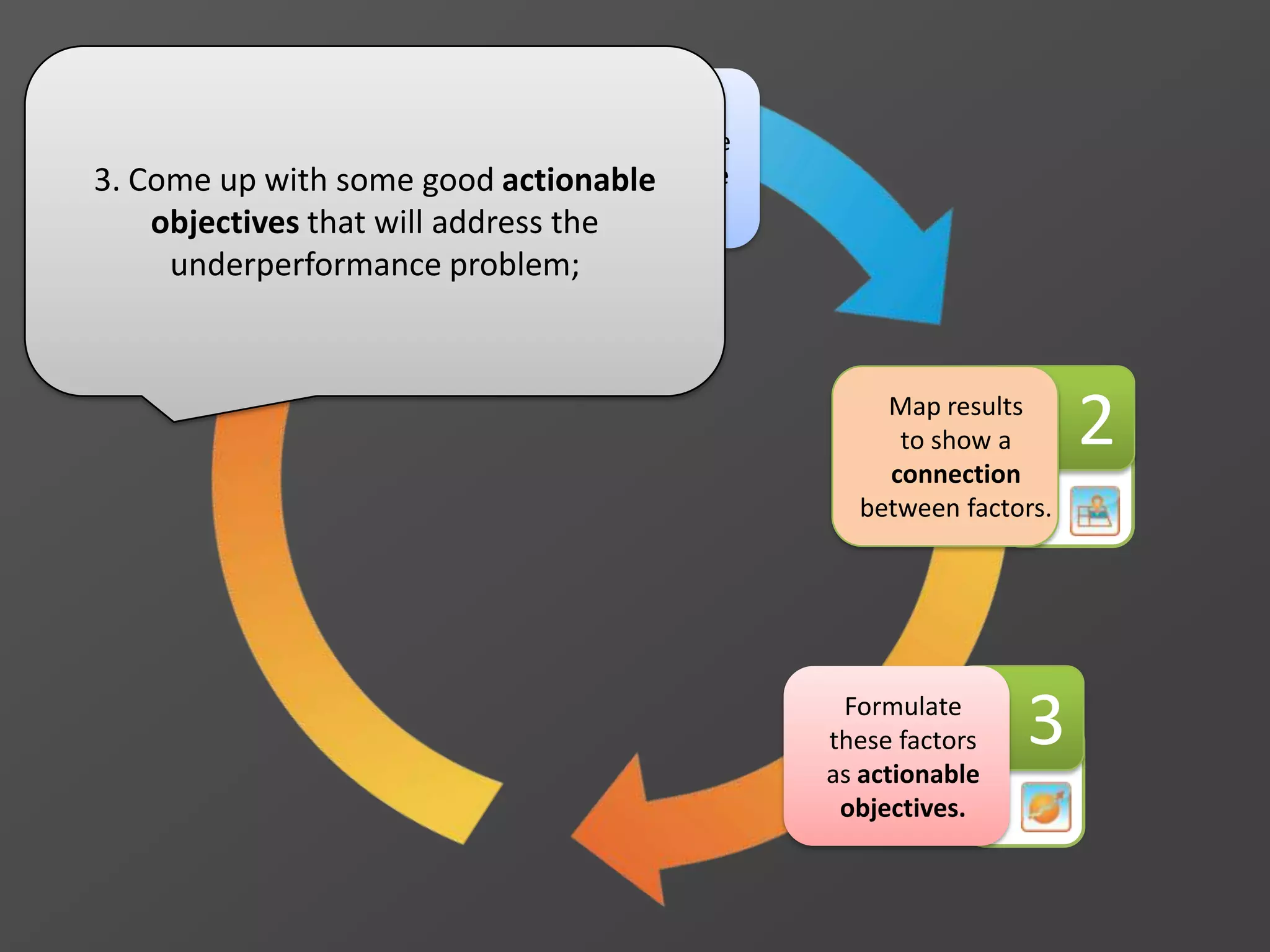 1 Start with an
analysis of the
reasons of the
problem.
3Formulate
these factors
as actionable
objectives.
3. Come up with some good actionable
objectives that will address the
underperformance problem;
2Map results
to show a
connection
between factors.
 
