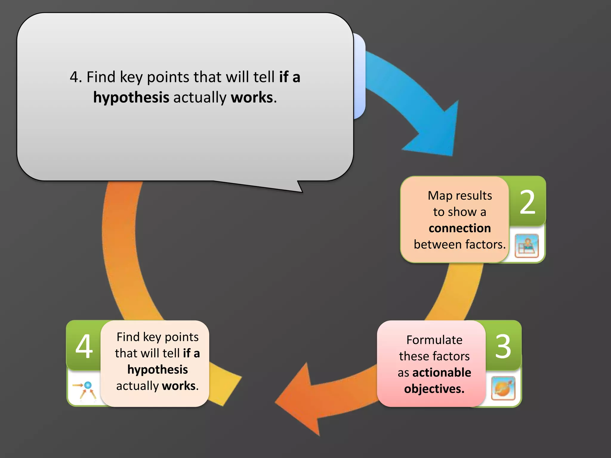 1 Start with an
analysis of the
reasons of the
problem.
3Formulate
these factors
as actionable
objectives.
2Map results
to show a
connection
between factors.
4. Find key points that will tell if a
hypothesis actually works.
4 Find key points
that will tell if a
hypothesis
actually works.
 